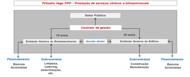 SEP | Modelo contratual PPP Braga